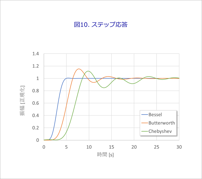 図10. ステップ応答