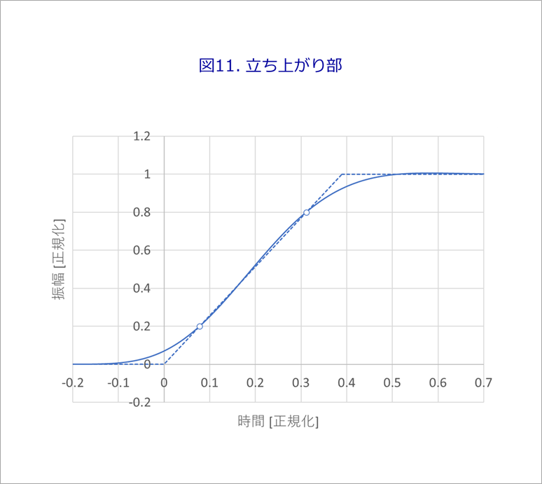 図11. 立ち上がり部