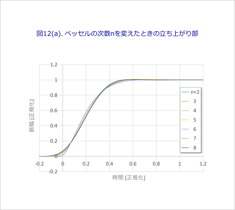 図12(a). ベッセルの次数nを変えたときの立ち上がり部