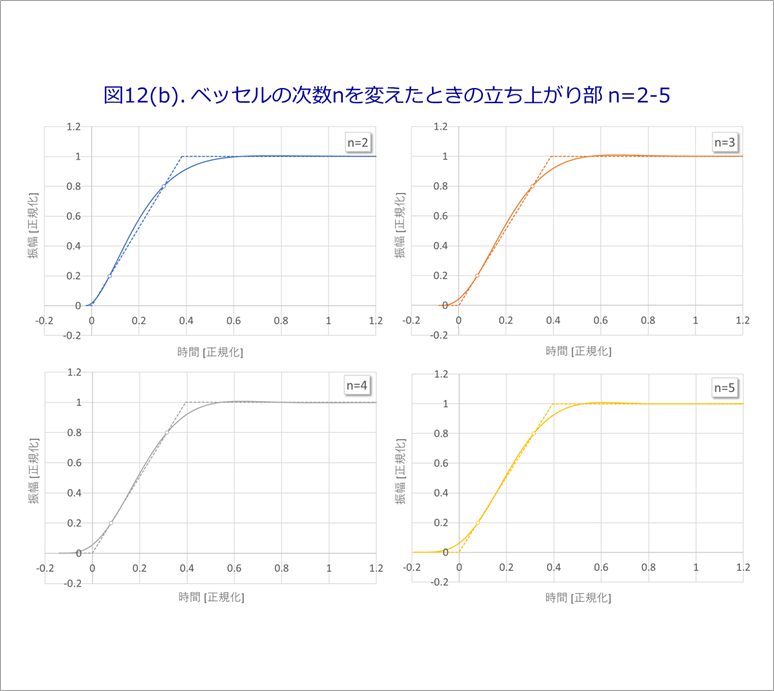 図12(b). ベッセルの次数nを変えたときの立ち上がり部 n=2-5