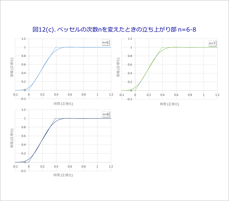 図12(c). ベッセルの次数nを変えたときの立ち上がり部 n=6-8