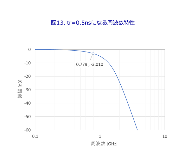 図13. tr=0.5nsになる周波数特性