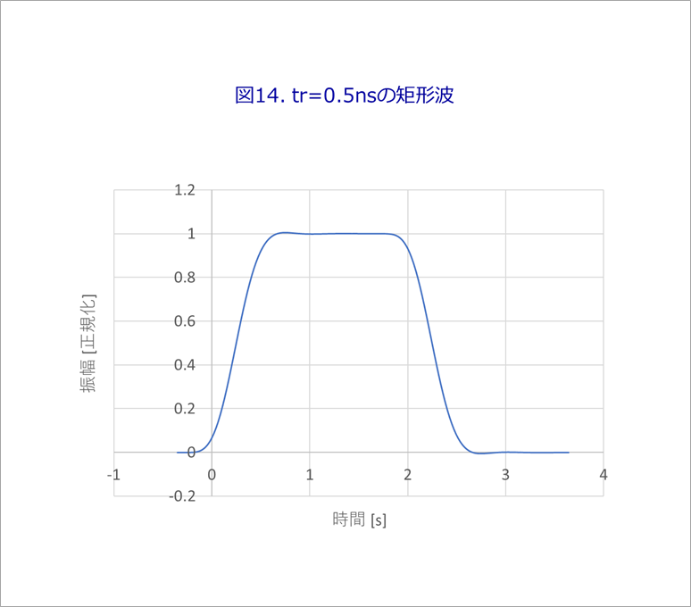 図14. tr=0.5nsの矩形波