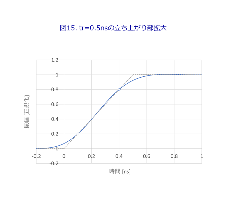 図15. tr=0.5nsの立ち上がり部拡大