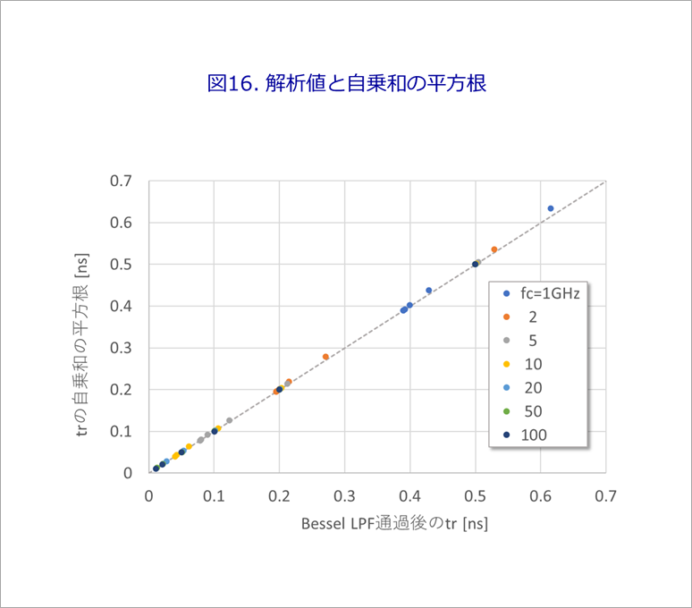 図16. 解析値と自乗和の平方根