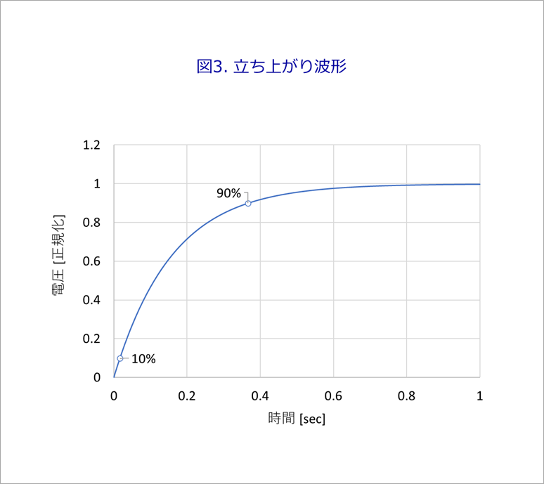 図3. 立ち上がり波形