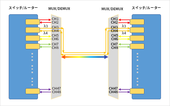図：Flextune™が搭載された光トランシーバーモジュールを用いたDWDM構成図 