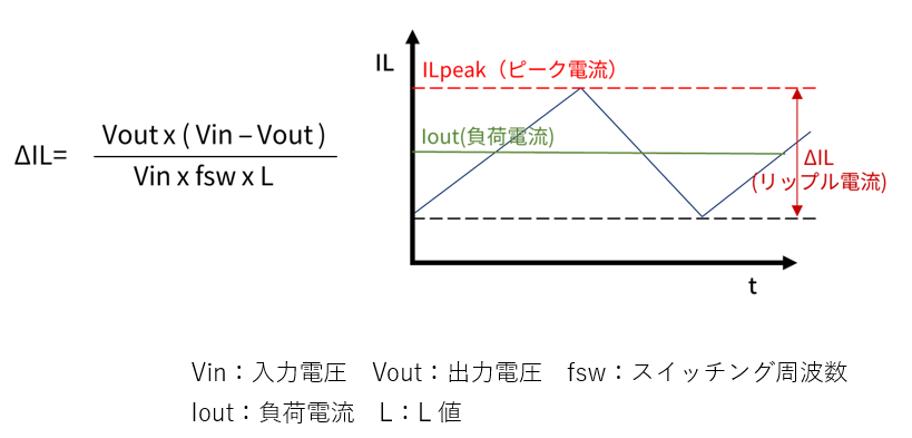 リップル電流（ΔIL）を表す式