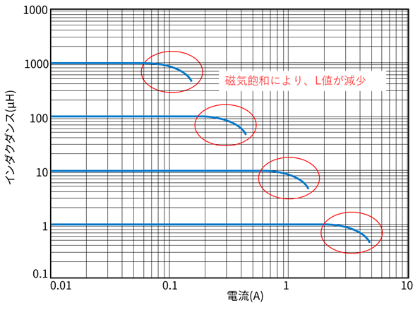 磁気飽和特性（L値vs電流）(イメージ図)