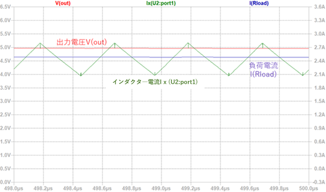 Simulation results of an inductor with sufficient rated current margin