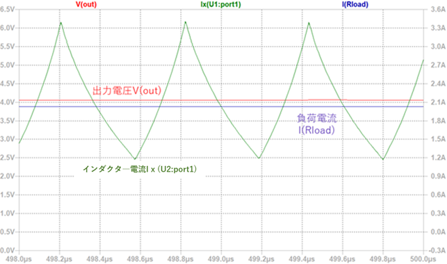 Simulation results of an inductor with insufficient rated current margin