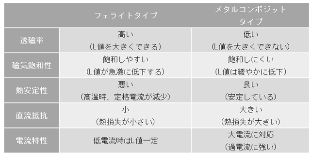 表1. 磁性体の材料での分類