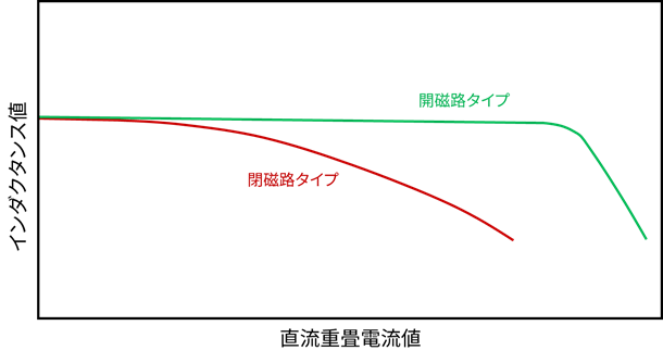 開磁路、閉磁路の飽和特性（イメージ図）