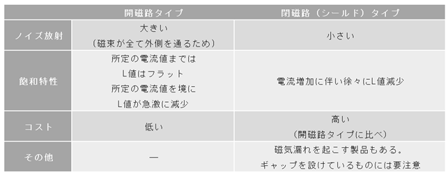 表2. 磁束の状態での分類