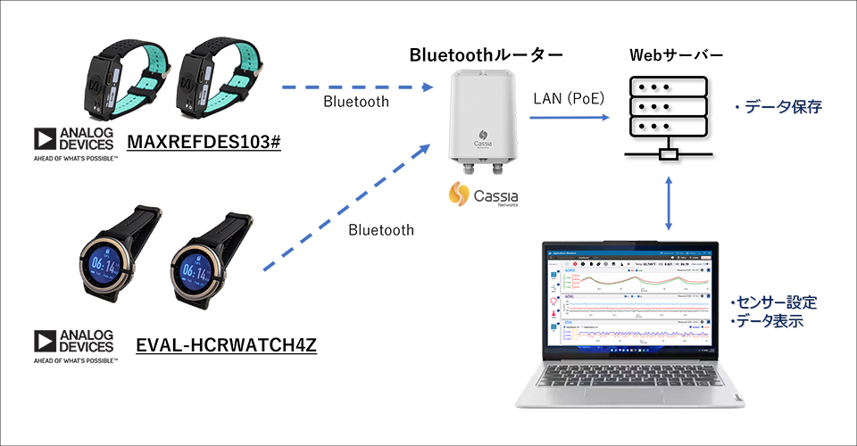 VSM Evaluation Platform の構成イメージ