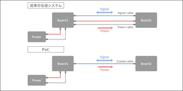 Comparison between conventional video signal transmission system and PoC