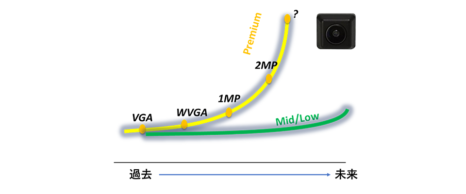 In-vehicle camera resolution trends