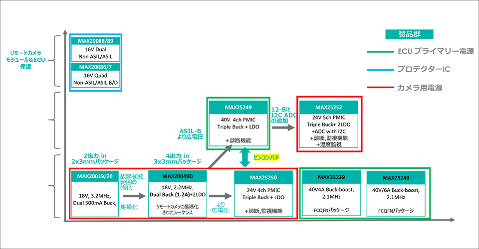 Analog Devices IC lineup for PoC