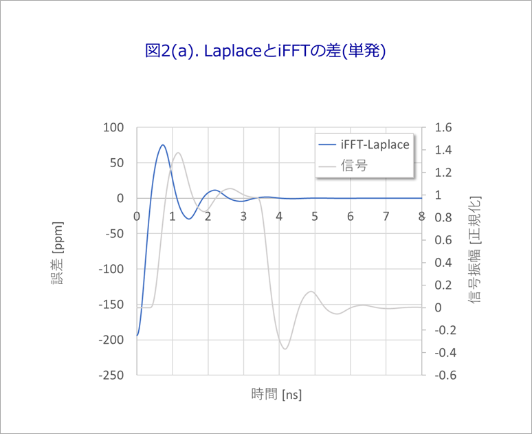 図2(a). LaplaceとiFFTの差(単発)