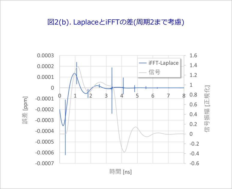 図2(b). LaplaceとiFFTの差(周期2まで考慮)