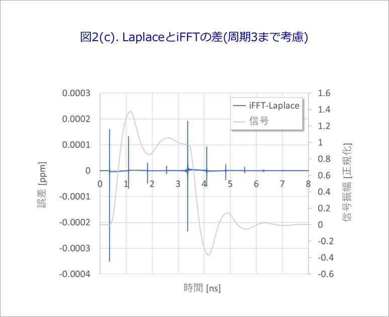 図2(c). LaplaceとiFFTの差(周期3まで考慮)