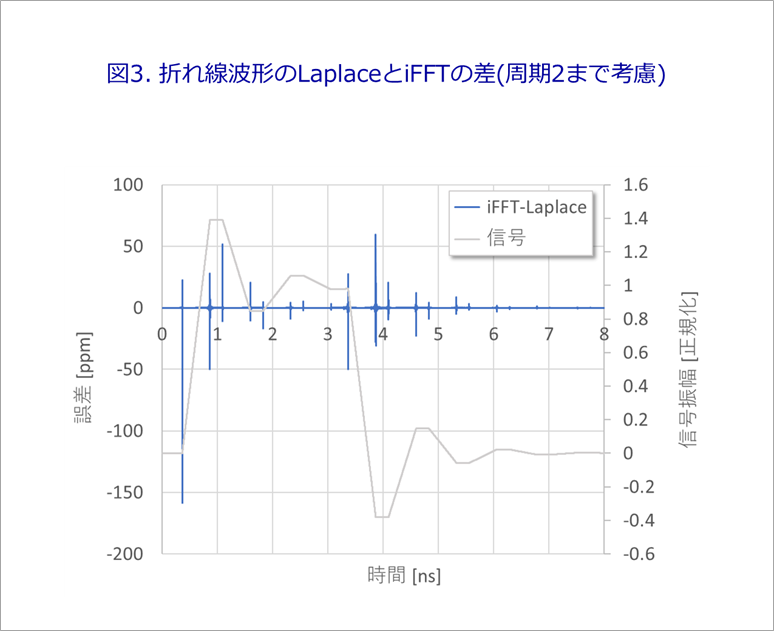 図3. 折れ線波形のLaplaceとiFFTの差(周期2まで考慮)