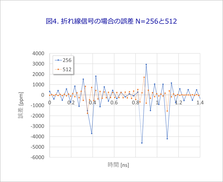 図4. 折れ線信号の場合の誤差 N=256と512