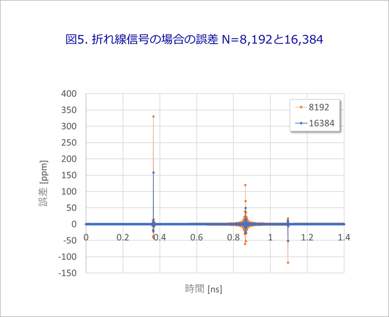 図5. 折れ線信号の場合の誤差 N=8,192と16,384