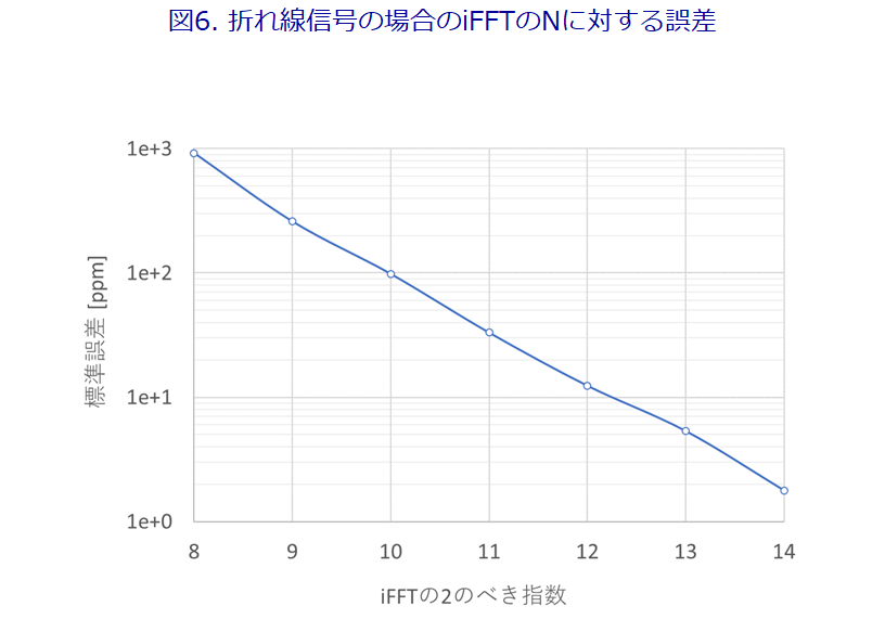 図6. 折れ線信号の場合のiFFTのNに対する誤差