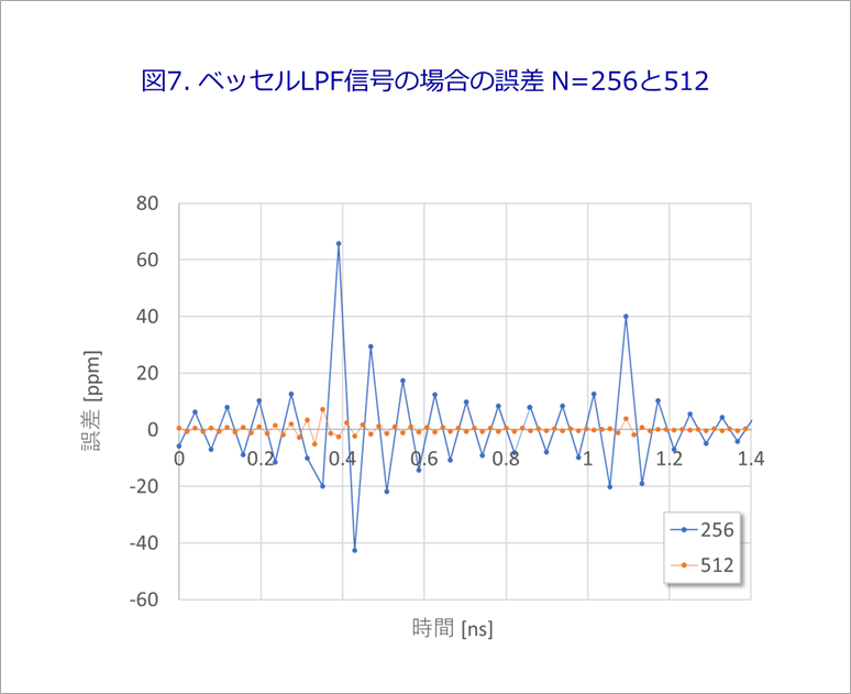 図7. ベッセルLPF信号の場合の誤差 N=256と512
