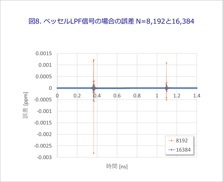 図8. ベッセルLPF信号の場合の誤差 N=8,192と16,384