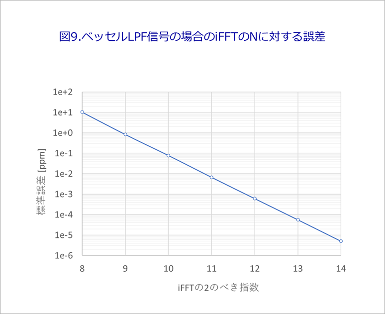 図9.ベッセルLPF信号の場合のiFFTのNに対する誤差