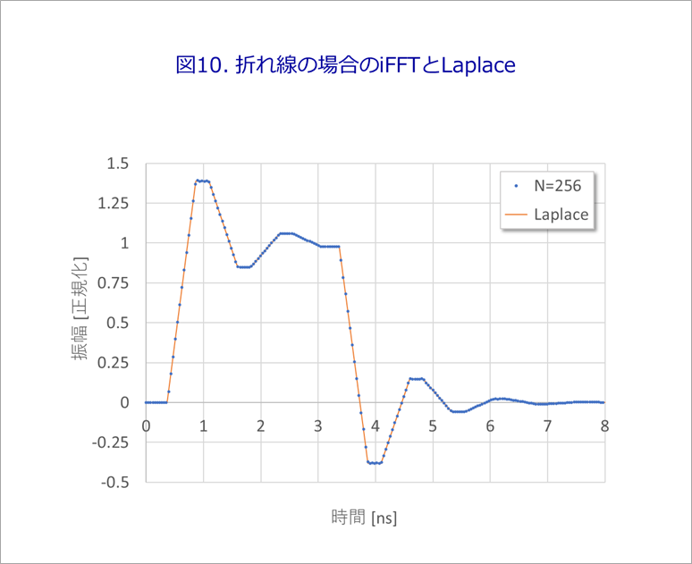 図10. 折れ線の場合のiFFTとLaplace