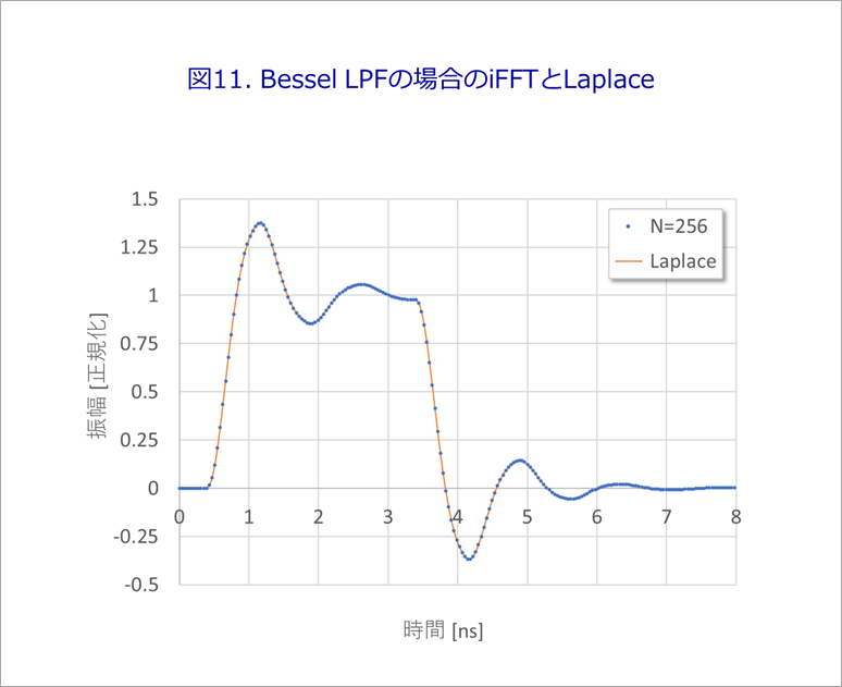 図11. Bessel LPFの場合のiFFTとLaplace
