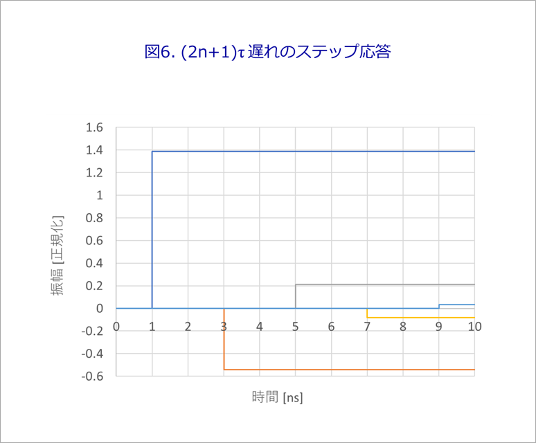 Figure 6. (2n+1)τ lag step response