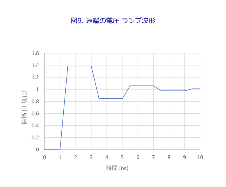 図9. 遠端の電圧 ランプ波形