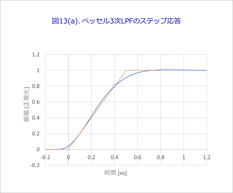 図13(a). ベッセル3次LPFのステップ応答