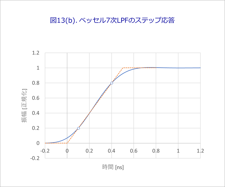 図13(b). ベッセル7次LPFのステップ応答