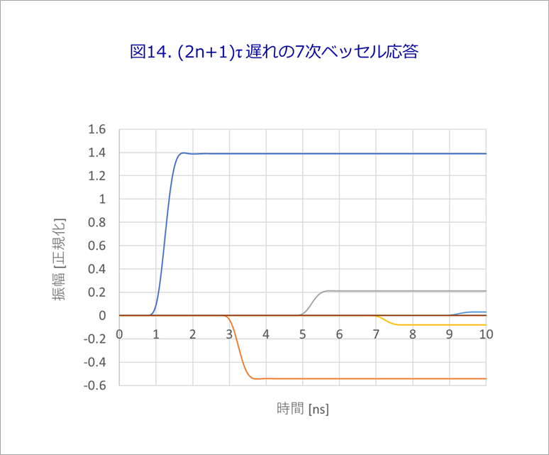 図14. (2n+1)τ 遅れの7次ベッセル応答