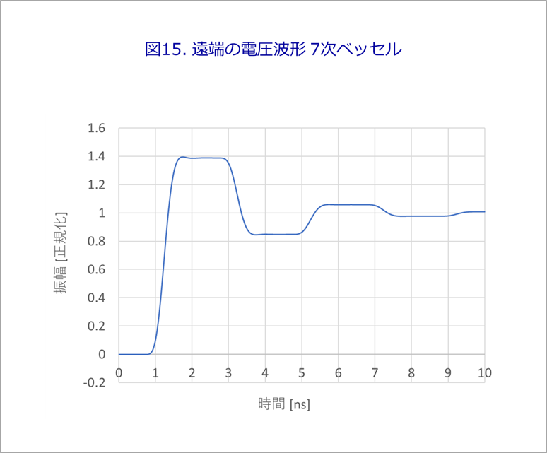 図15. 遠端の電圧波形 7次ベッセル