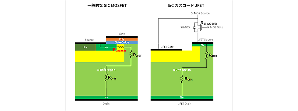 図1. 一般的なSiCMOSFETおよびオンセミ社 SiCカスコードJFETの概略断面図