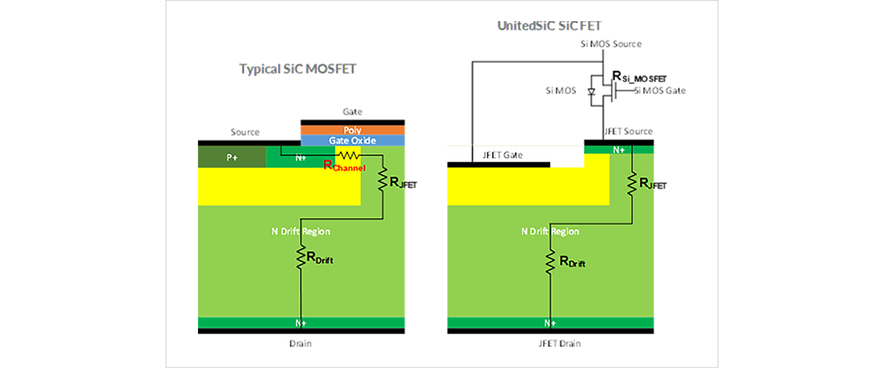 図1. 一般的なSiCMOSFETおよびQorvo社 SiC FETの概略断面図