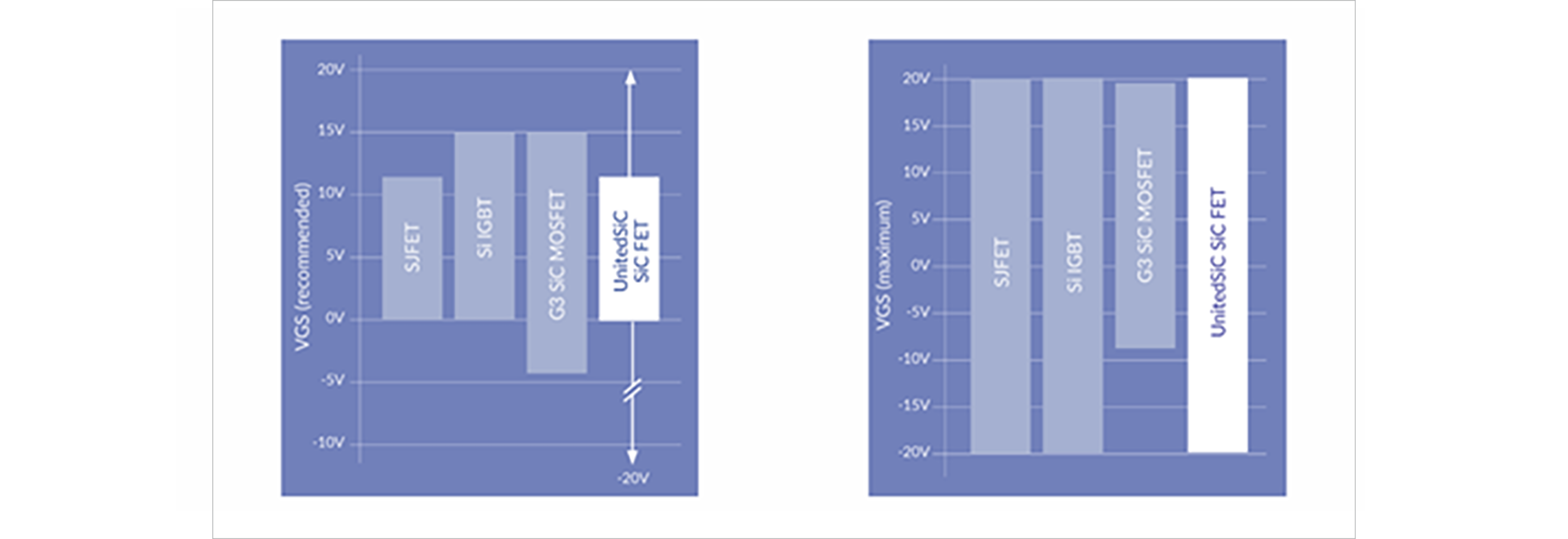 図2. 各パワーデバイスのVGS推奨動作電圧とVGSの絶対最大定格電圧