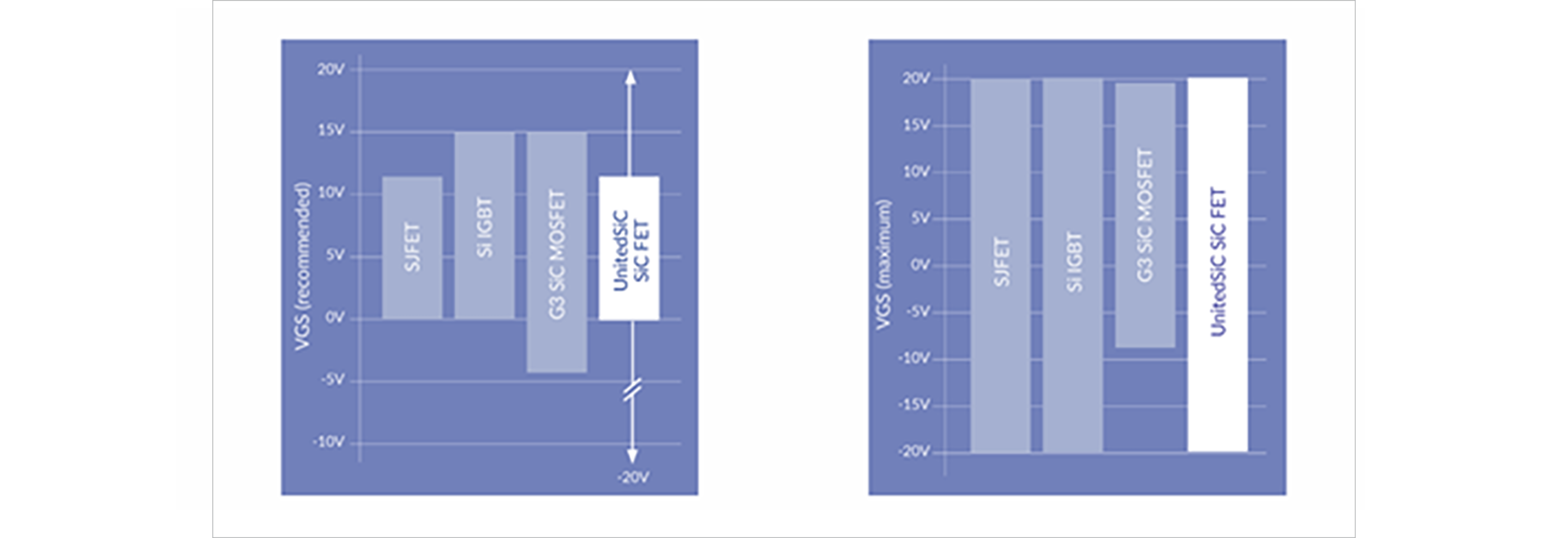 Figure 2. VGS recommended operating voltage and VGS absolute maximum rated voltage for each power device