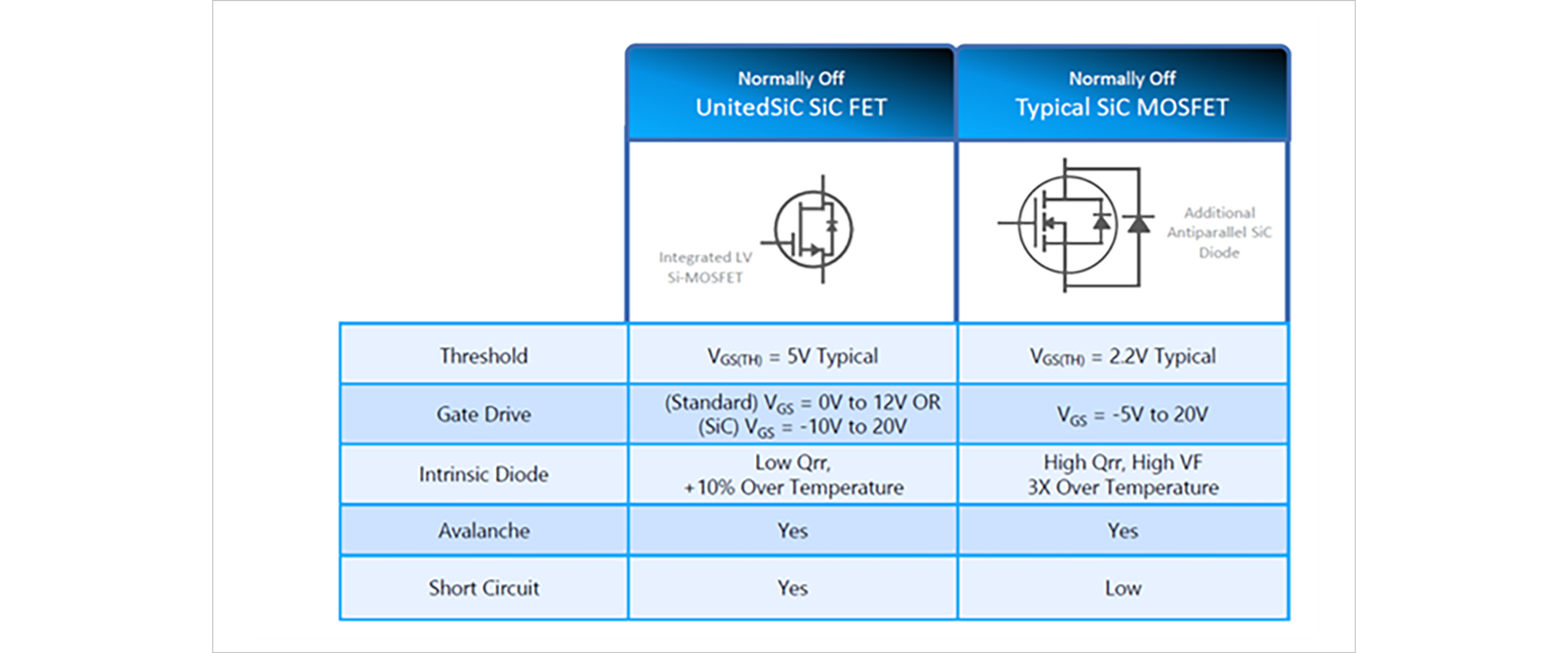 図3. Qorvo社SiC FETとSiC MOSFETの比較