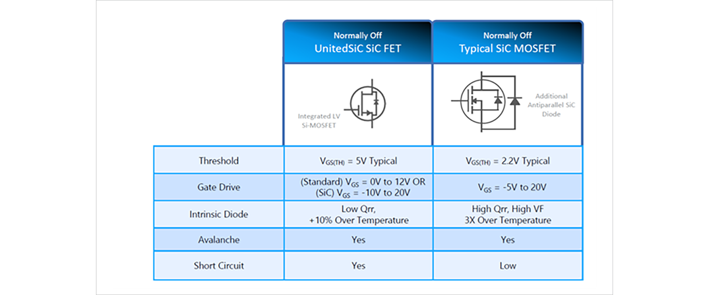 Figure 3. Comparison of Qorvo SiC FET and SiC MOSFET