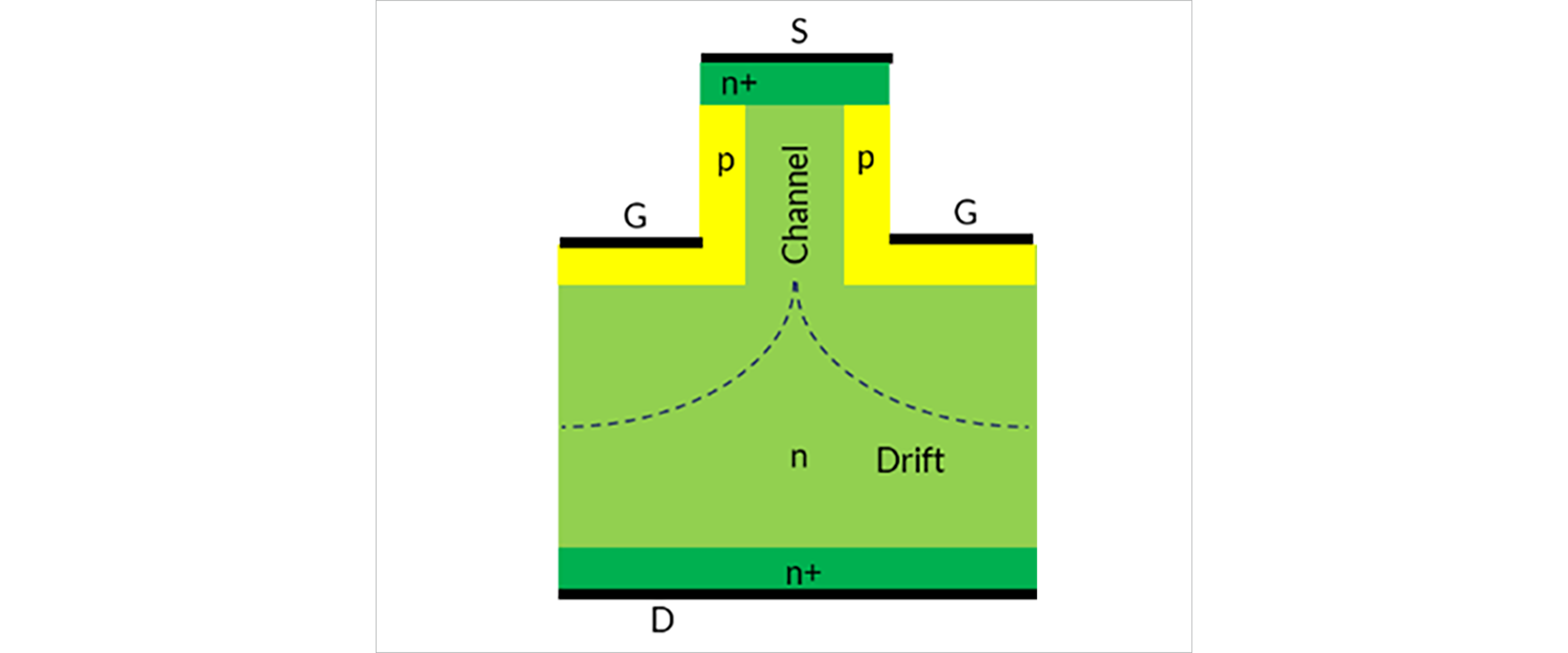 図5：(a)ゲート酸化物がないことおよび(b)2つのPN接合(ゲート - ドレインおよびゲート - ソース)をハイライトしたJFET構造のユニットセル
