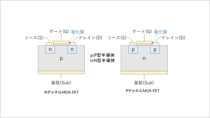 N-channel MOS-FET and P-channel MOS-FET