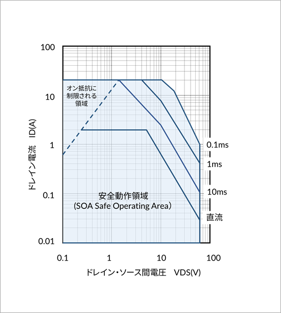 MOS-FETの安全動作領域（イメージ図）