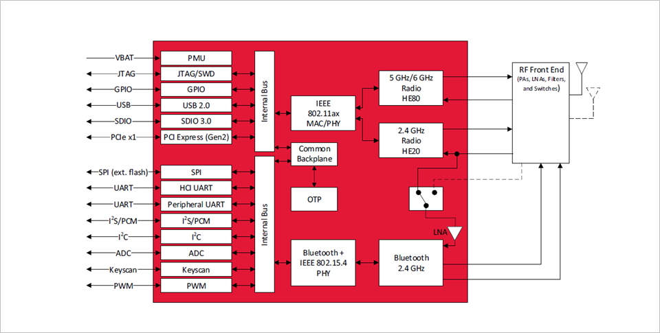 Internal block diagram of SYN4381